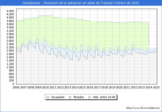 Evolucin Afiliados a la Seguridad Social, parados y poblacin en edad de trabajar para el Municipio de Guadassuar hasta Febrero del 2025.