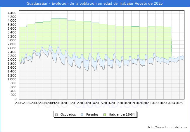 Evolucin Afiliados a la Seguridad Social, parados y poblacin en edad de trabajar para el Municipio de Guadassuar hasta Agosto del 2025.