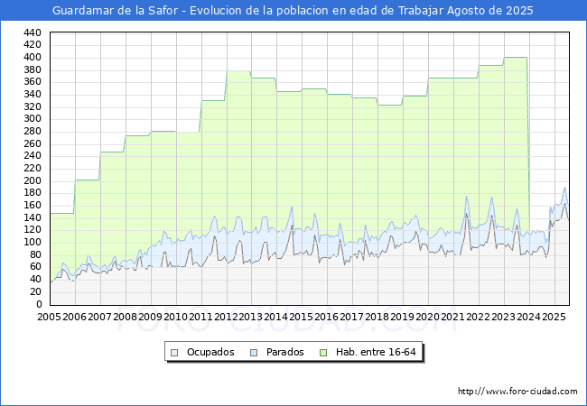Evolucin Afiliados a la Seguridad Social, parados y poblacin en edad de trabajar para el Municipio de Guardamar de la Safor hasta Agosto del 2025.