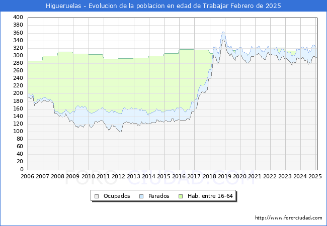 Evolucin Afiliados a la Seguridad Social, parados y poblacin en edad de trabajar para el Municipio de Higueruelas hasta Febrero del 2025.