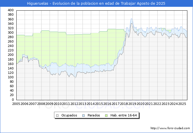 Evolucin Afiliados a la Seguridad Social, parados y poblacin en edad de trabajar para el Municipio de Higueruelas hasta Agosto del 2025.