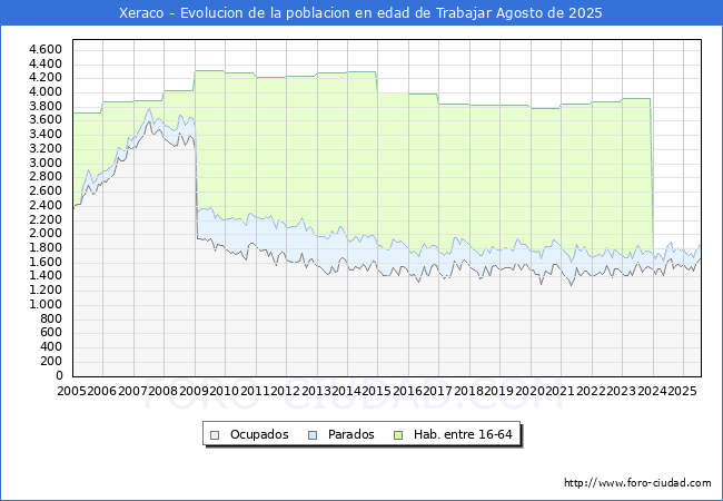 Evolucin Afiliados a la Seguridad Social, parados y poblacin en edad de trabajar para el Municipio de Xeraco hasta Agosto del 2025.