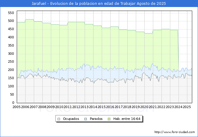 Evolucin Afiliados a la Seguridad Social, parados y poblacin en edad de trabajar para el Municipio de Jarafuel hasta Agosto del 2025.