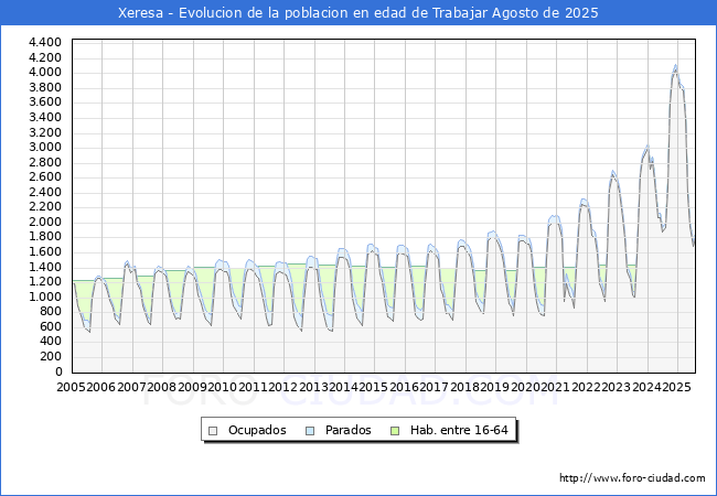 Evolucin Afiliados a la Seguridad Social, parados y poblacin en edad de trabajar para el Municipio de Xeresa hasta Agosto del 2025.