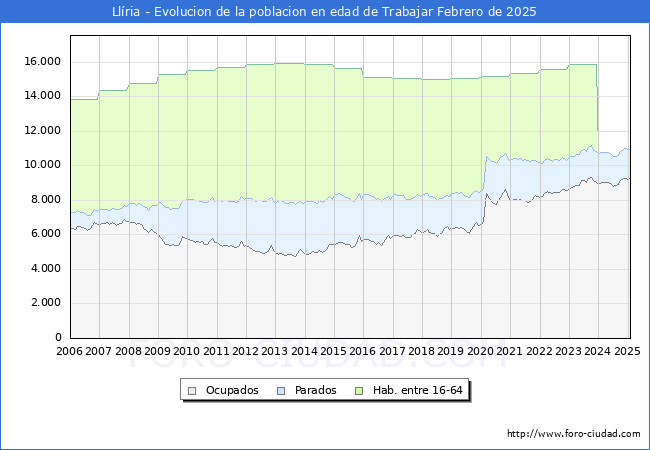 Evolucin Afiliados a la Seguridad Social, parados y poblacin en edad de trabajar para el Municipio de Llria hasta Febrero del 2025.