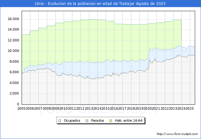 Evolucin Afiliados a la Seguridad Social, parados y poblacin en edad de trabajar para el Municipio de Llria hasta Agosto del 2025.