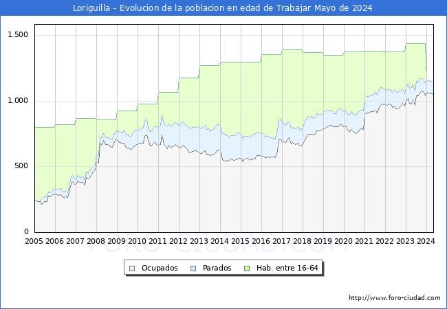 Evolucin Afiliados a la Seguridad Social, parados y poblacin en edad de trabajar para el Municipio de Loriguilla hasta Mayo del 2024.