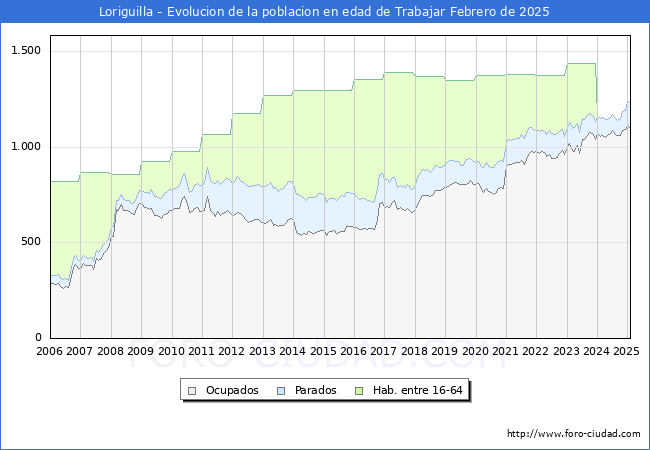 Evolucin Afiliados a la Seguridad Social, parados y poblacin en edad de trabajar para el Municipio de Loriguilla hasta Febrero del 2025.