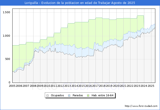 Evoluci�n Afiliados a la Seguridad Social, parados y poblaci�n en edad de trabajar para el Municipio de Loriguilla hasta Agosto del 2025.