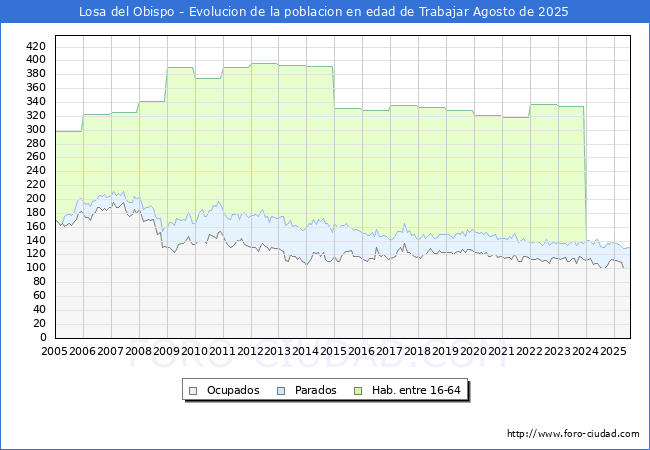 Evolucin Afiliados a la Seguridad Social, parados y poblacin en edad de trabajar para el Municipio de Losa del Obispo hasta Agosto del 2025.