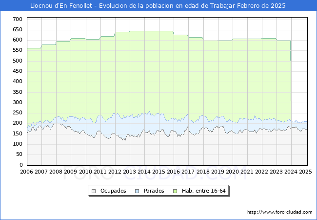 Evolucin Afiliados a la Seguridad Social, parados y poblacin en edad de trabajar para el Municipio de Llocnou d'En Fenollet hasta Febrero del 2025.