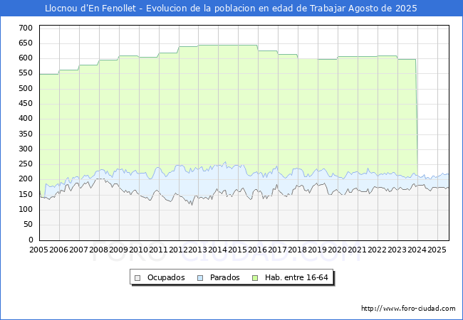 Evolucin Afiliados a la Seguridad Social, parados y poblacin en edad de trabajar para el Municipio de Llocnou d'En Fenollet hasta Agosto del 2025.