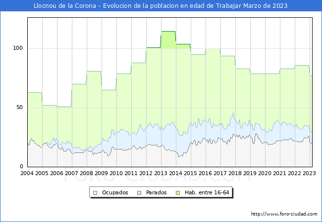 Evolucin Afiliados a la Seguridad Social, parados y poblacin en edad de trabajar para el Municipio de Llocnou de la Corona hasta Marzo del 2023.