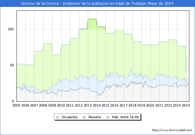 Evolucin Afiliados a la Seguridad Social, parados y poblacin en edad de trabajar para el Municipio de Llocnou de la Corona hasta Mayo del 2024.