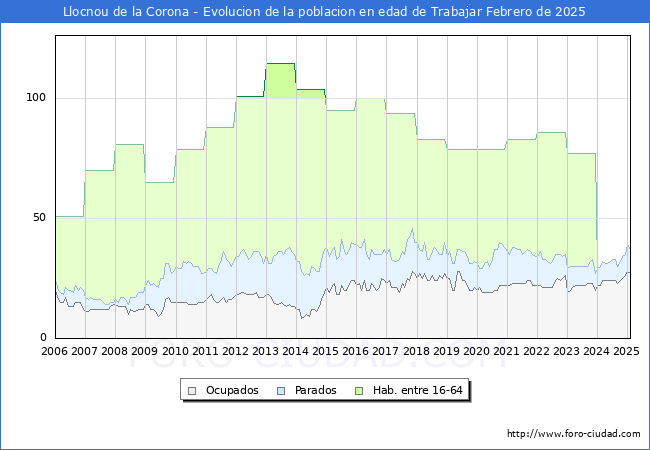 Evolucin Afiliados a la Seguridad Social, parados y poblacin en edad de trabajar para el Municipio de Llocnou de la Corona hasta Febrero del 2025.