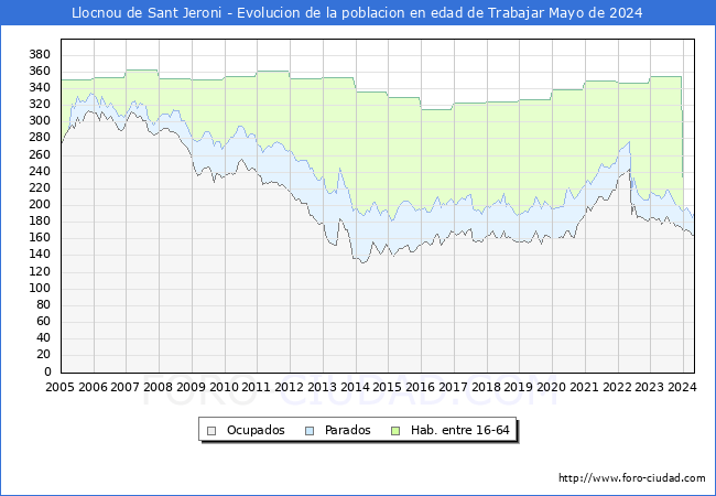 Evolucin Afiliados a la Seguridad Social, parados y poblacin en edad de trabajar para el Municipio de Llocnou de Sant Jeroni hasta Mayo del 2024.