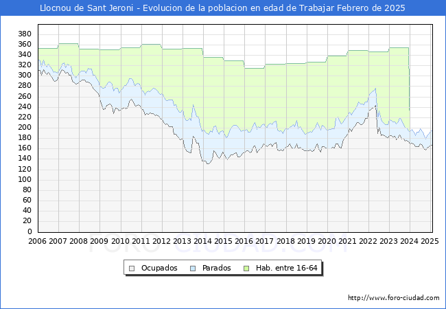 Evolucin Afiliados a la Seguridad Social, parados y poblacin en edad de trabajar para el Municipio de Llocnou de Sant Jeroni hasta Febrero del 2025.