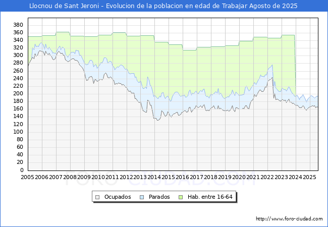 Evolucin Afiliados a la Seguridad Social, parados y poblacin en edad de trabajar para el Municipio de Llocnou de Sant Jeroni hasta Agosto del 2025.