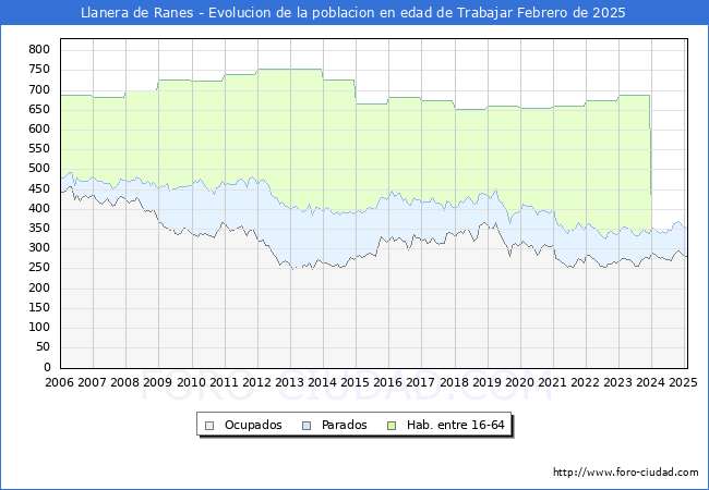 Evolucin Afiliados a la Seguridad Social, parados y poblacin en edad de trabajar para el Municipio de Llanera de Ranes hasta Febrero del 2025.