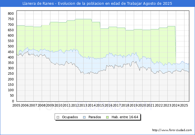 Evolucin Afiliados a la Seguridad Social, parados y poblacin en edad de trabajar para el Municipio de Llanera de Ranes hasta Agosto del 2025.