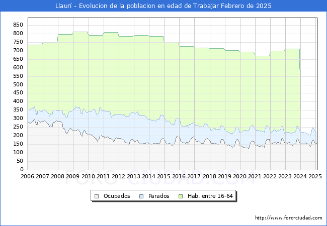 Evolucin Afiliados a la Seguridad Social, parados y poblacin en edad de trabajar para el Municipio de Llaur hasta Febrero del 2025.