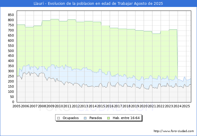 Evoluci�n Afiliados a la Seguridad Social, parados y poblaci�n en edad de trabajar para el Municipio de Llaur� hasta Agosto del 2025.