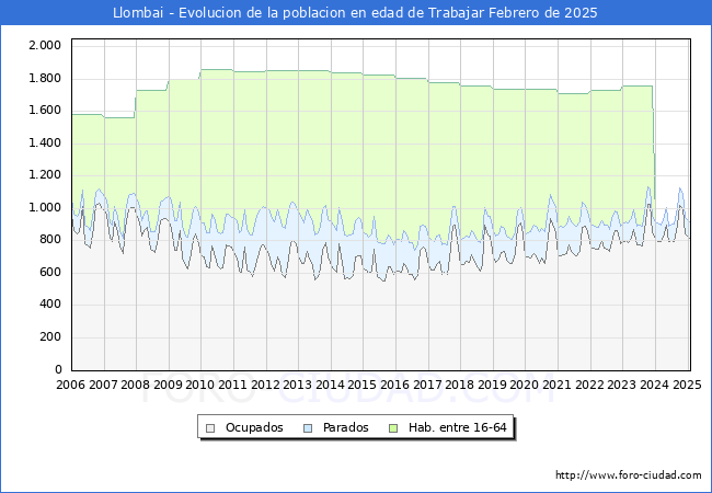Evolucin Afiliados a la Seguridad Social, parados y poblacin en edad de trabajar para el Municipio de Llombai hasta Febrero del 2025.