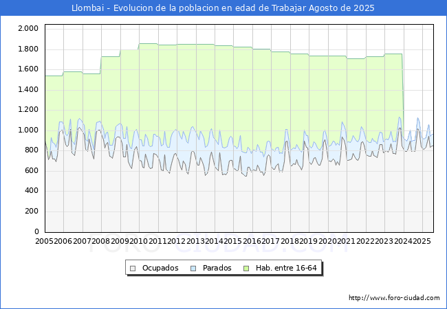 Evolucin Afiliados a la Seguridad Social, parados y poblacin en edad de trabajar para el Municipio de Llombai hasta Agosto del 2025.