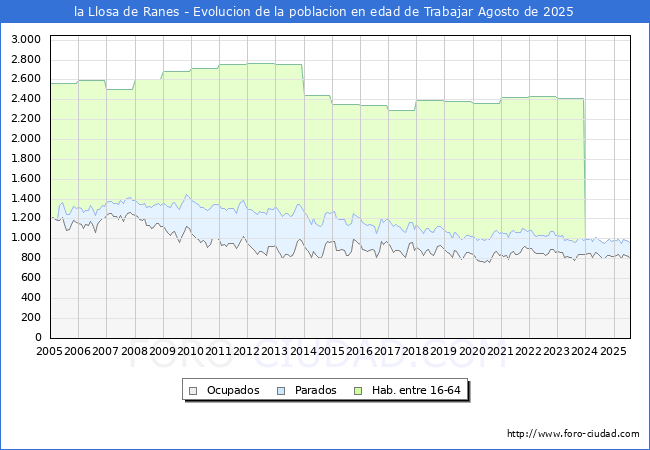 Evolucin Afiliados a la Seguridad Social, parados y poblacin en edad de trabajar para el Municipio de la Llosa de Ranes hasta Agosto del 2025.