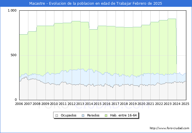 Evolucin Afiliados a la Seguridad Social, parados y poblacin en edad de trabajar para el Municipio de Macastre hasta Febrero del 2025.