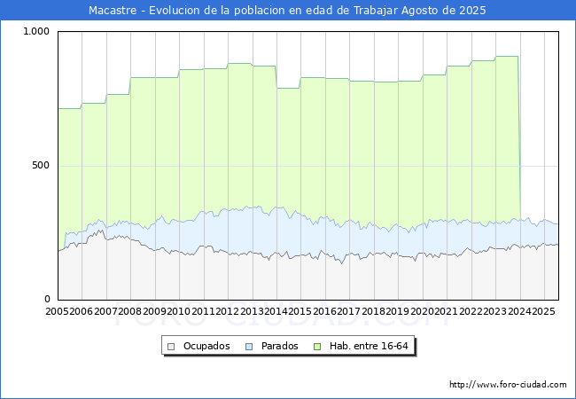 Evolucin Afiliados a la Seguridad Social, parados y poblacin en edad de trabajar para el Municipio de Macastre hasta Agosto del 2025.