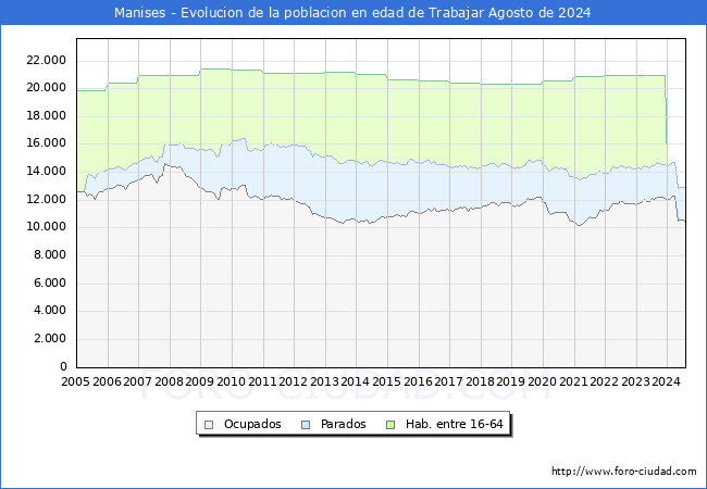 Evolucin Afiliados a la Seguridad Social, parados y poblacin en edad de trabajar para el Municipio de Manises hasta Agosto del 2024.