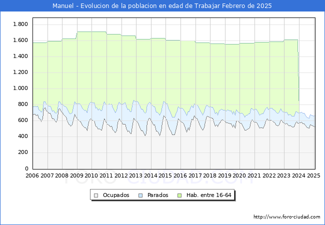 Evolucin Afiliados a la Seguridad Social, parados y poblacin en edad de trabajar para el Municipio de Manuel hasta Febrero del 2025.
