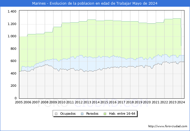 Evolucin Afiliados a la Seguridad Social, parados y poblacin en edad de trabajar para el Municipio de Marines hasta Mayo del 2024.