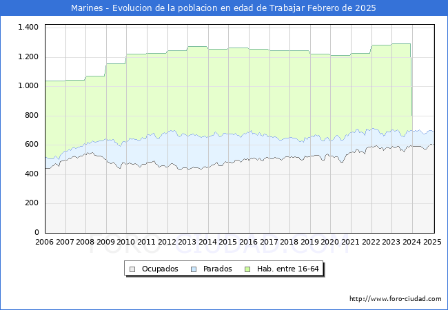 Evolucin Afiliados a la Seguridad Social, parados y poblacin en edad de trabajar para el Municipio de Marines hasta Febrero del 2025.