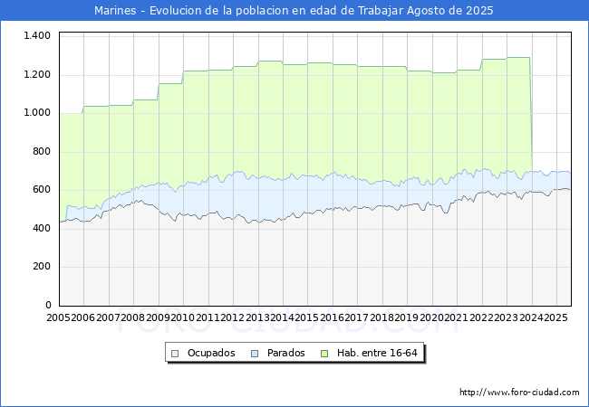 Evolucin Afiliados a la Seguridad Social, parados y poblacin en edad de trabajar para el Municipio de Marines hasta Agosto del 2025.