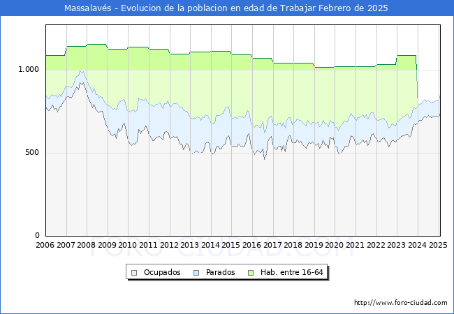 Evolucin Afiliados a la Seguridad Social, parados y poblacin en edad de trabajar para el Municipio de Massalavs hasta Febrero del 2025.