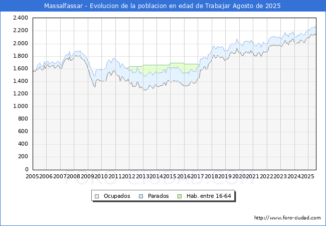 Evoluci�n Afiliados a la Seguridad Social, parados y poblaci�n en edad de trabajar para el Municipio de Massalfassar hasta Agosto del 2025.