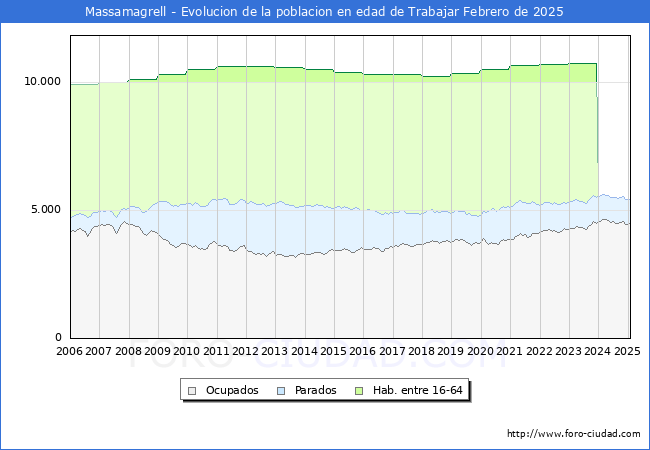 Evolucin Afiliados a la Seguridad Social, parados y poblacin en edad de trabajar para el Municipio de Massamagrell hasta Febrero del 2025.