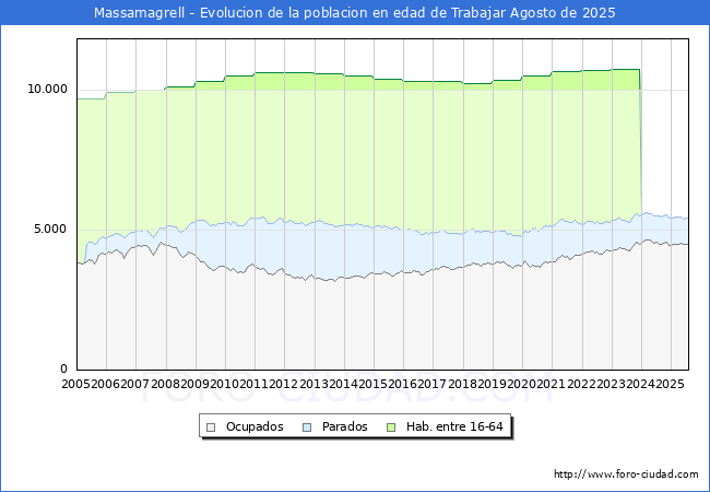 Evolucin Afiliados a la Seguridad Social, parados y poblacin en edad de trabajar para el Municipio de Massamagrell hasta Agosto del 2025.