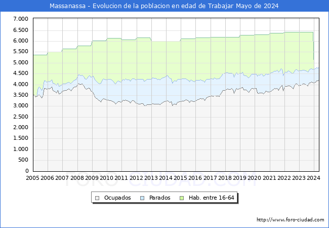 Evolucin Afiliados a la Seguridad Social, parados y poblacin en edad de trabajar para el Municipio de Massanassa hasta Mayo del 2024.