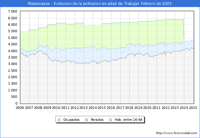 Evolucin Afiliados a la Seguridad Social, parados y poblacin en edad de trabajar para el Municipio de Massanassa hasta Febrero del 2025.