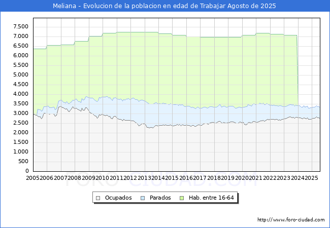 Evolucin Afiliados a la Seguridad Social, parados y poblacin en edad de trabajar para el Municipio de Meliana hasta Agosto del 2025.