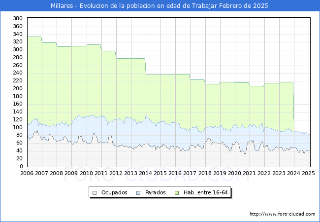 Evolucin Afiliados a la Seguridad Social, parados y poblacin en edad de trabajar para el Municipio de Millares hasta Febrero del 2025.