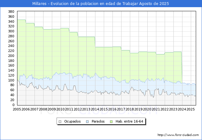 Evoluci�n Afiliados a la Seguridad Social, parados y poblaci�n en edad de trabajar para el Municipio de Millares hasta Agosto del 2025.