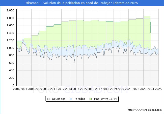 Evolucin Afiliados a la Seguridad Social, parados y poblacin en edad de trabajar para el Municipio de Miramar hasta Febrero del 2025.