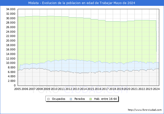 Evolucin Afiliados a la Seguridad Social, parados y poblacin en edad de trabajar para el Municipio de Mislata hasta Mayo del 2024.