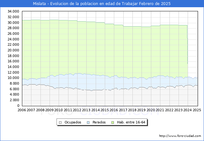 Evolucin Afiliados a la Seguridad Social, parados y poblacin en edad de trabajar para el Municipio de Mislata hasta Febrero del 2025.