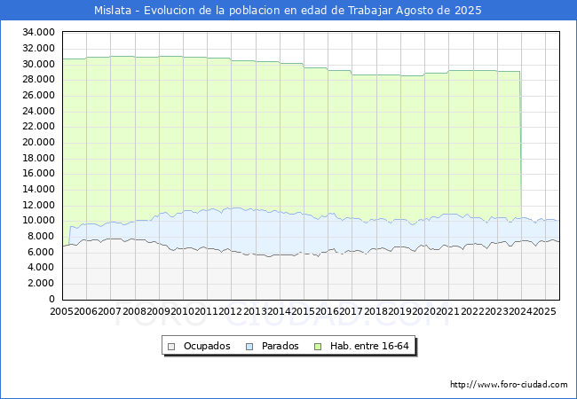 Evolucin Afiliados a la Seguridad Social, parados y poblacin en edad de trabajar para el Municipio de Mislata hasta Agosto del 2025.
