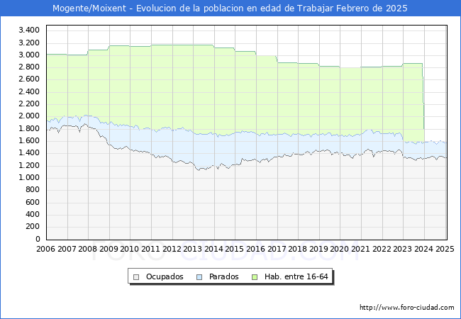 Evolucin Afiliados a la Seguridad Social, parados y poblacin en edad de trabajar para el Municipio de Mogente/Moixent hasta Febrero del 2025.
